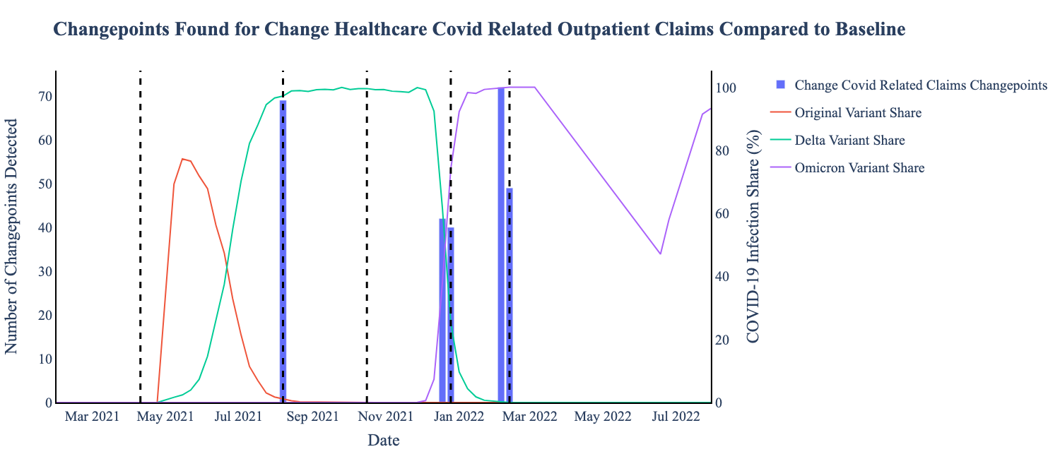 Figure 4. This on-time indicator has major indicator changepoints (blue bars) which occur within a two week window around the ground truth changepoints (black).