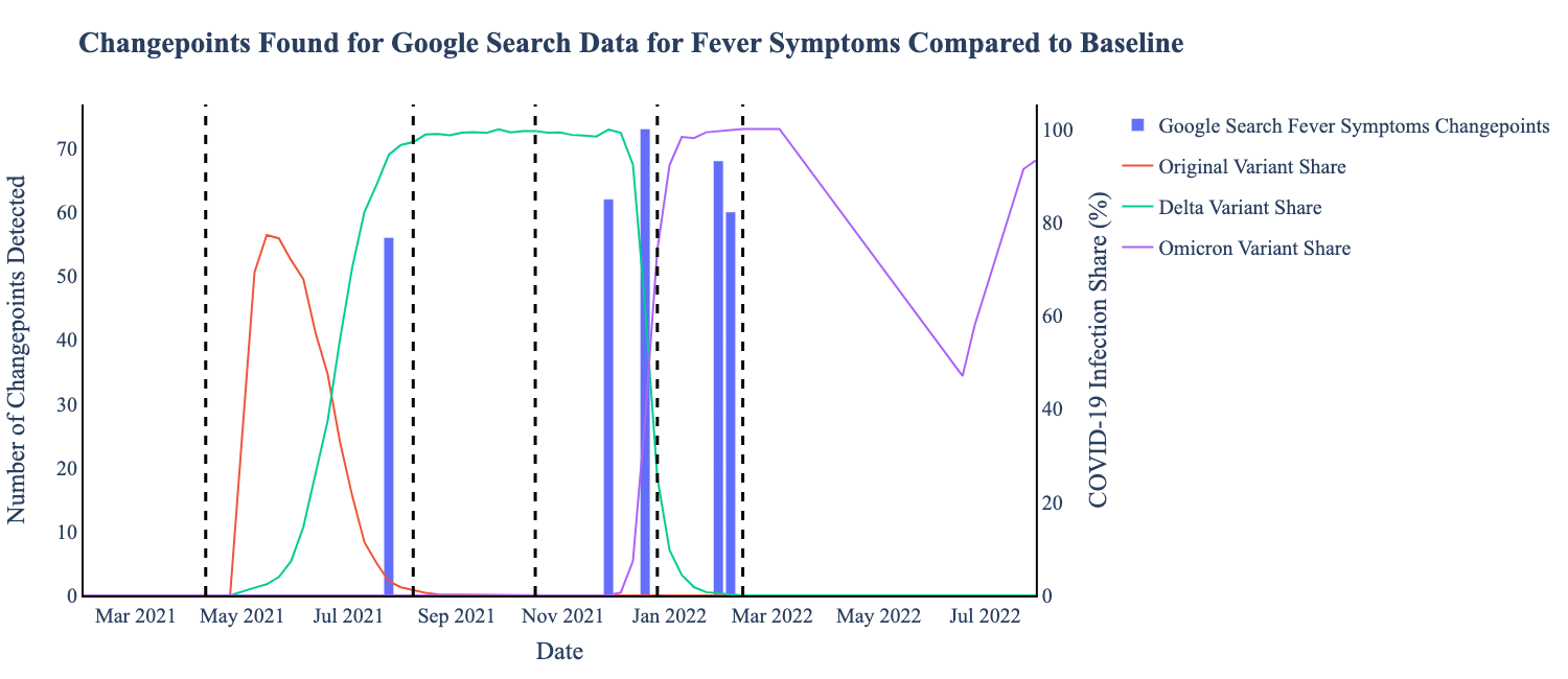 Figure 3. This early indicator has major indicator changepoints (blue bars) which occur a week or more before the ground truth changepoints (black line). This data is sourced from Google Symptoms and shows search data for keywords “Fever, Hyperthermia, Chills, Shivering, Low grade fever”