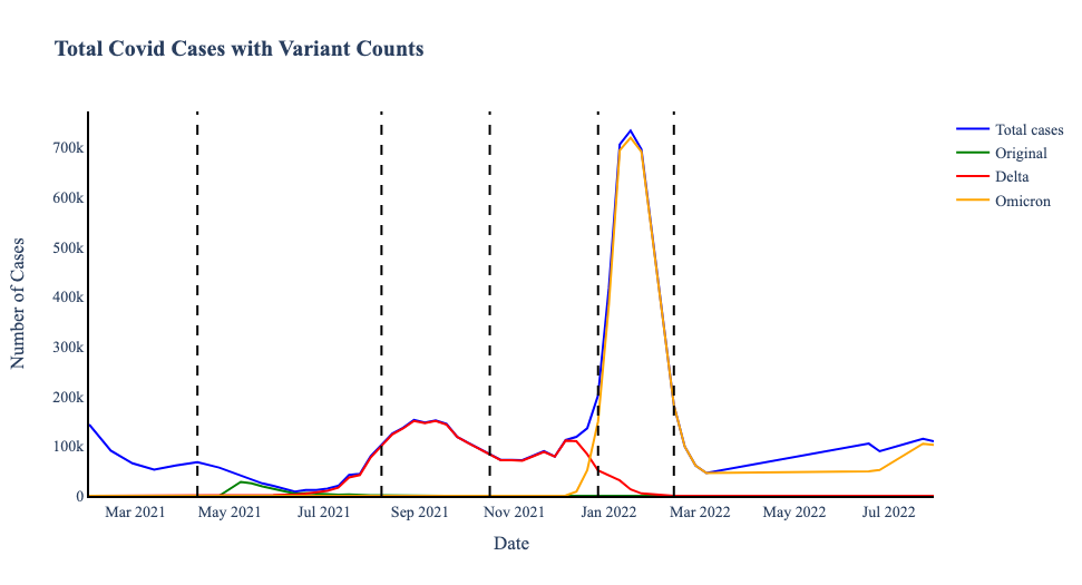 Figure 1. Total and Variant Case Counts with variant changepoints on April 24, 2021; June 19, 2021; December 18, 2021; March 5, 2022; June 18, 2022.