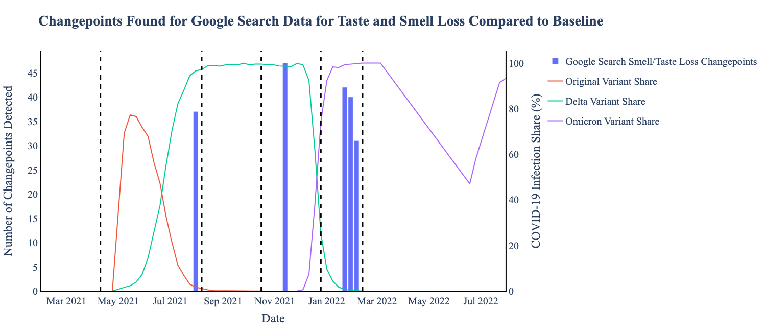 Figure 5. This variable indicator has changepoints (blue bars) which occur early and late relative to the critical changepoints (black) established using CDC data.