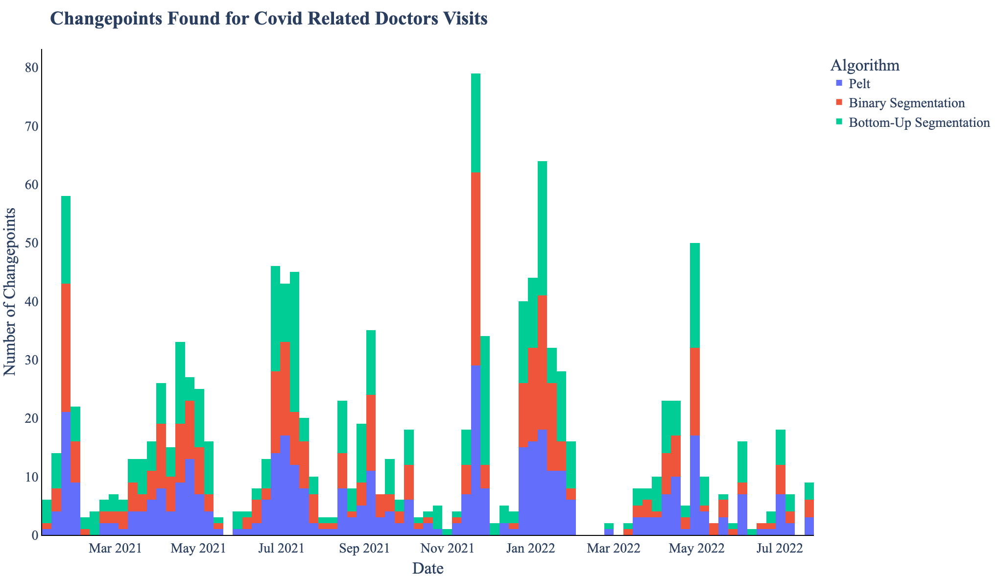 Figure 2. The aggregated count of changepoints per week in all fifty two regions by all three algorithms for estimated COVID related outpatient doctor visits